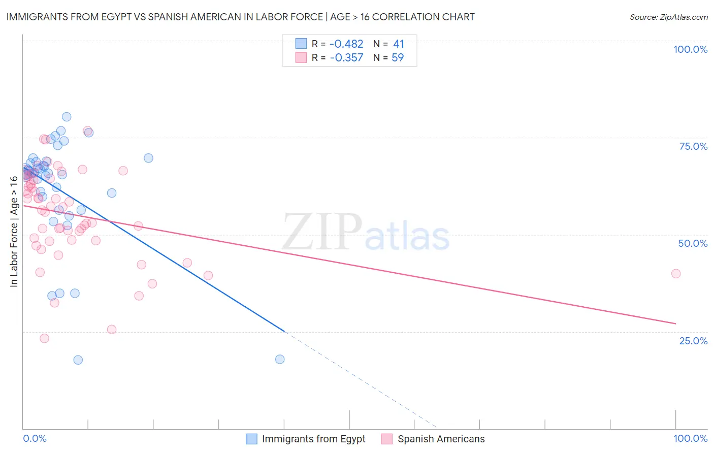 Immigrants from Egypt vs Spanish American In Labor Force | Age > 16