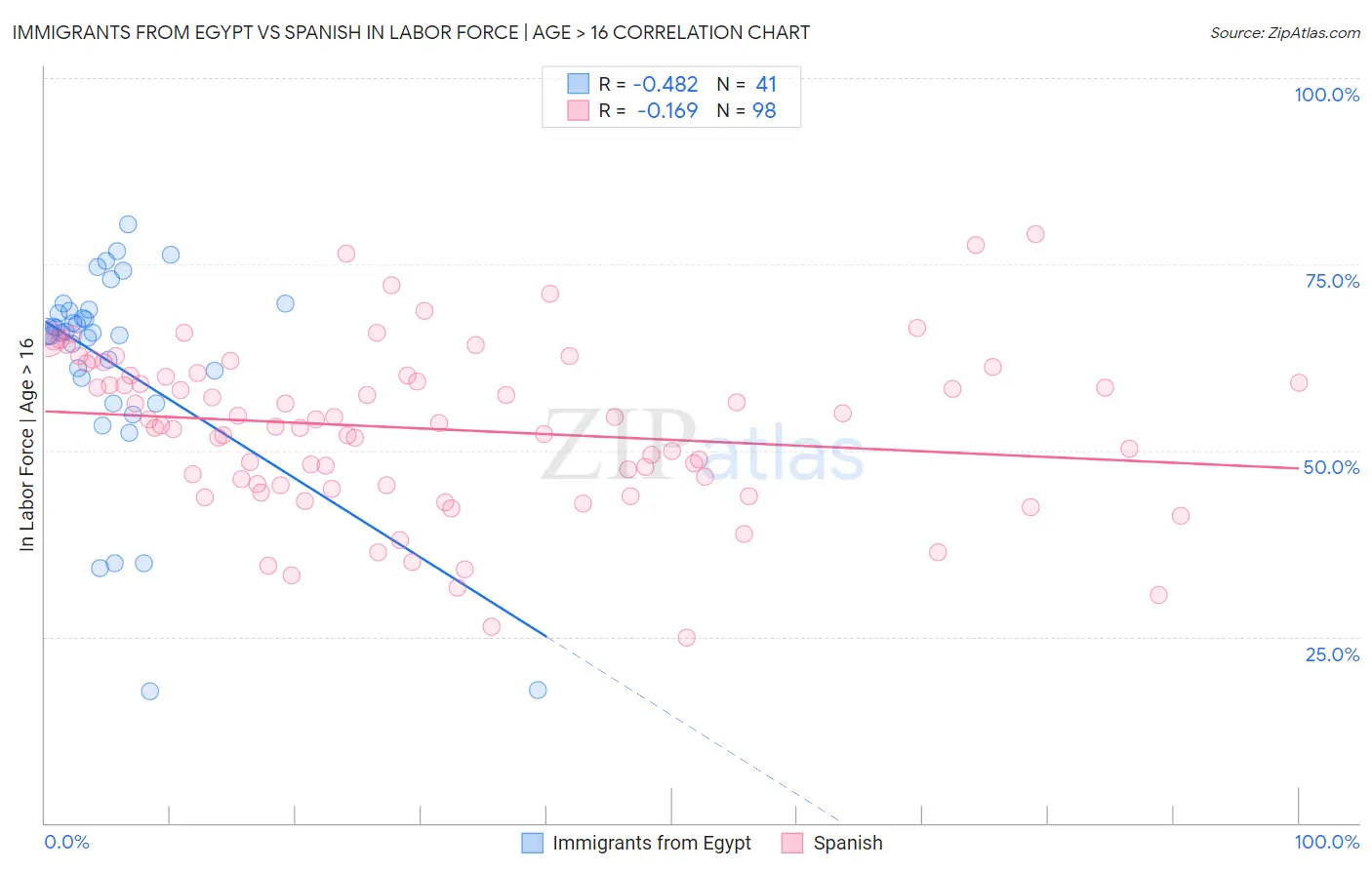 Immigrants from Egypt vs Spanish In Labor Force | Age > 16
