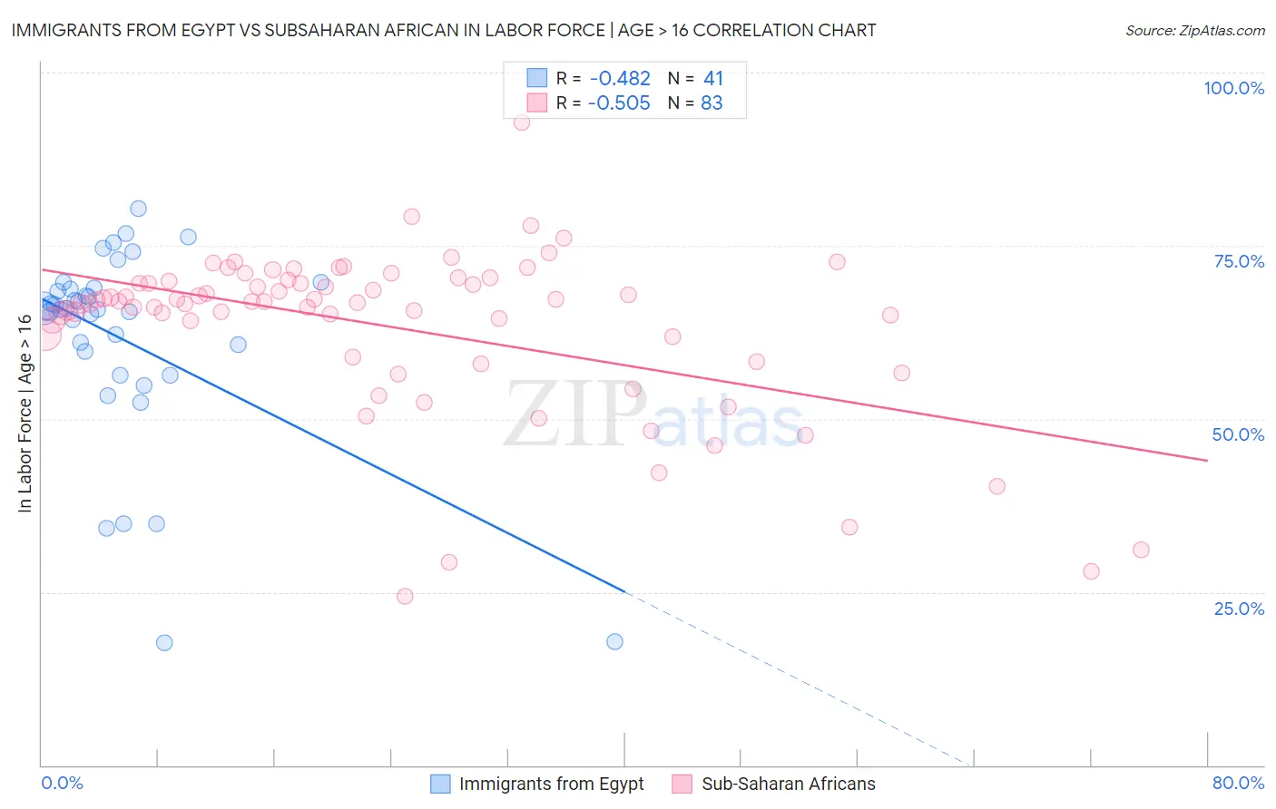 Immigrants from Egypt vs Subsaharan African In Labor Force | Age > 16