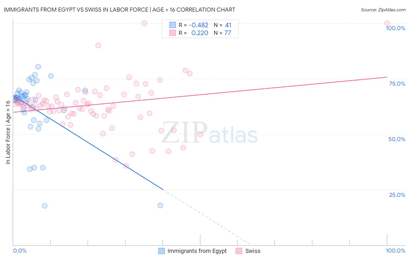 Immigrants from Egypt vs Swiss In Labor Force | Age > 16