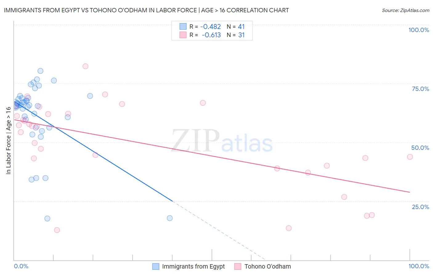 Immigrants from Egypt vs Tohono O'odham In Labor Force | Age > 16