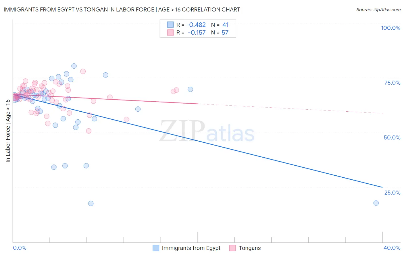 Immigrants from Egypt vs Tongan In Labor Force | Age > 16