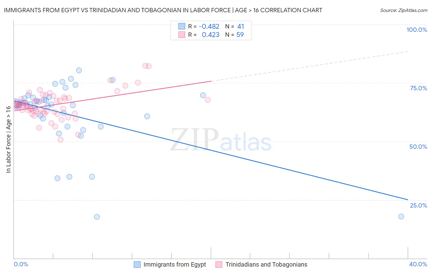 Immigrants from Egypt vs Trinidadian and Tobagonian In Labor Force | Age > 16
