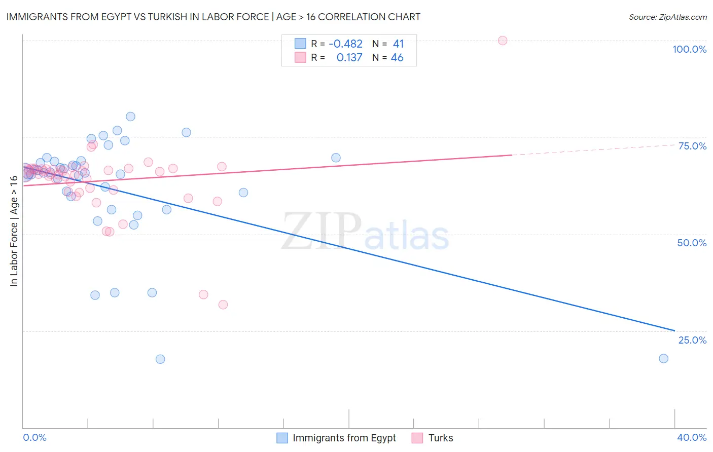 Immigrants from Egypt vs Turkish In Labor Force | Age > 16