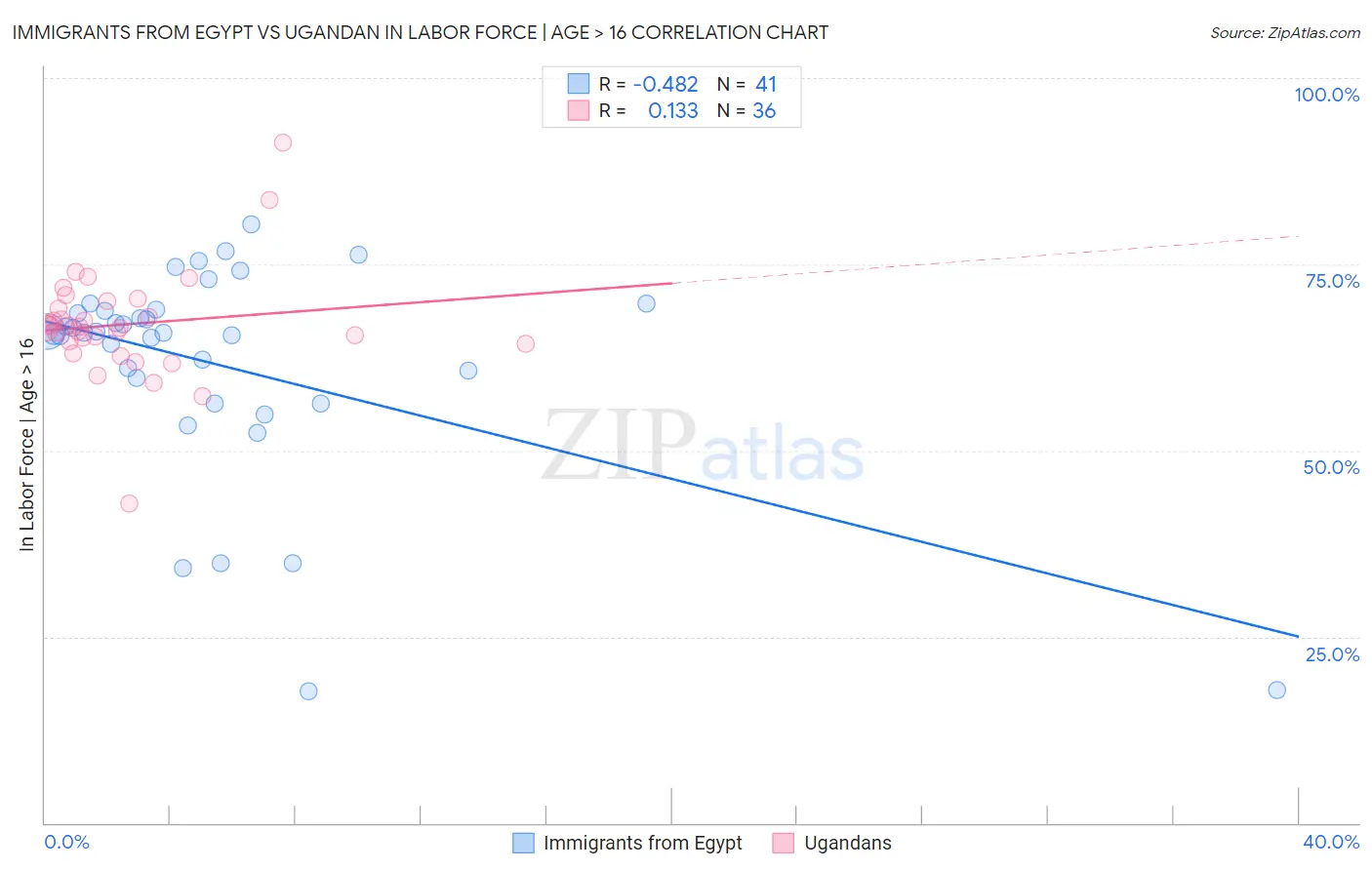 Immigrants from Egypt vs Ugandan In Labor Force | Age > 16