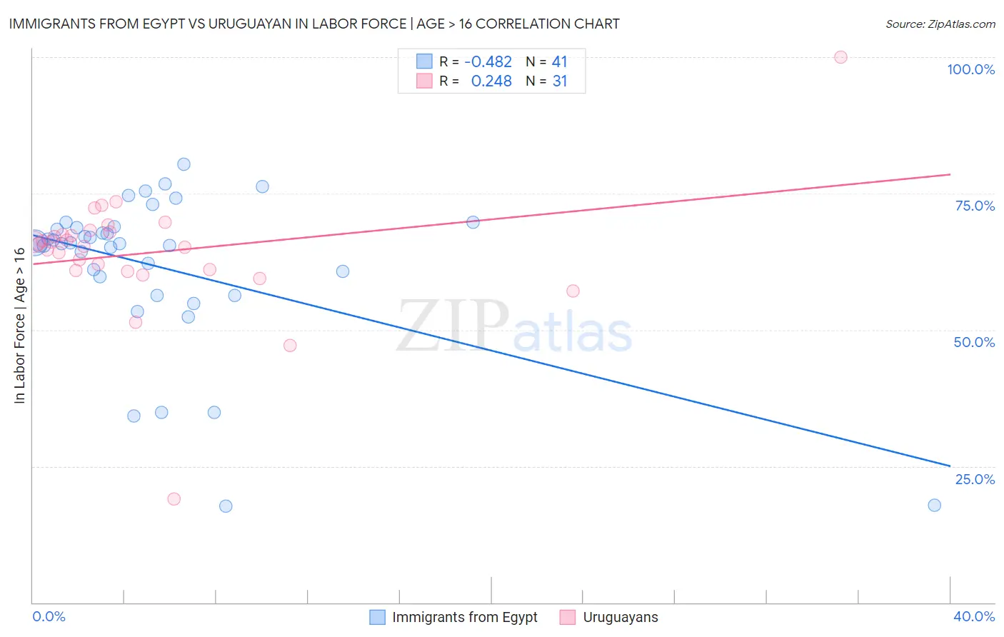 Immigrants from Egypt vs Uruguayan In Labor Force | Age > 16