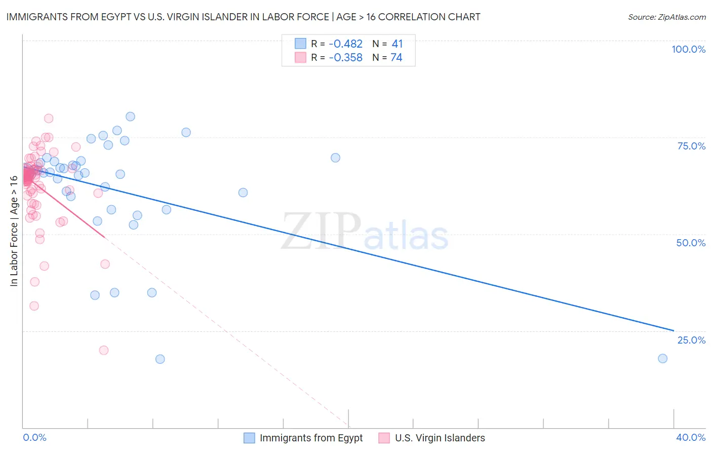 Immigrants from Egypt vs U.S. Virgin Islander In Labor Force | Age > 16