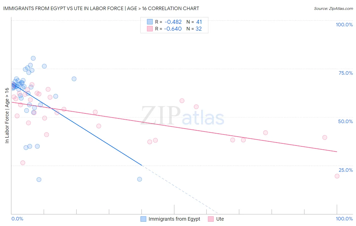 Immigrants from Egypt vs Ute In Labor Force | Age > 16