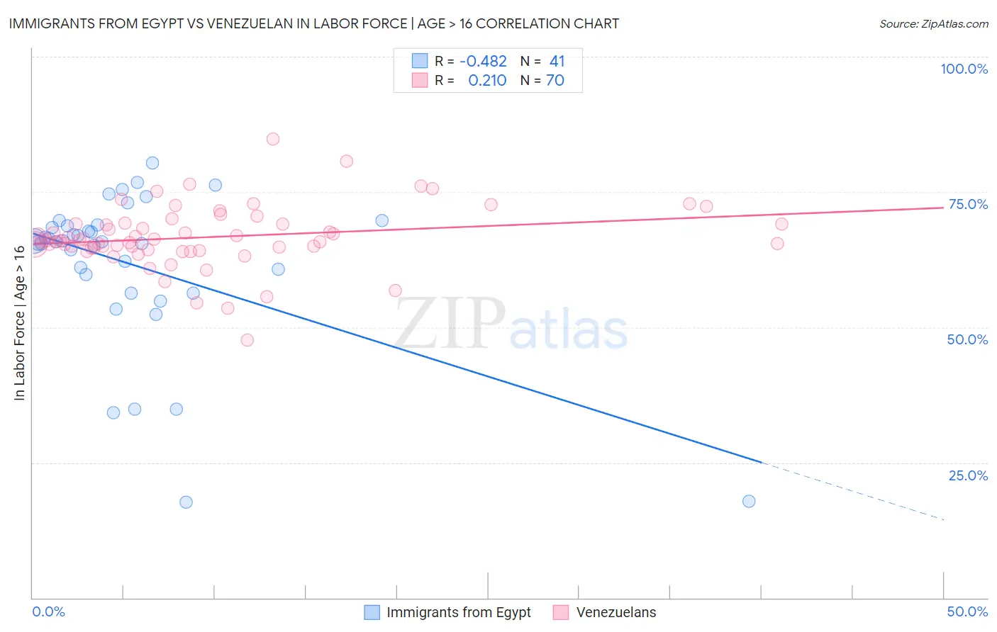Immigrants from Egypt vs Venezuelan In Labor Force | Age > 16