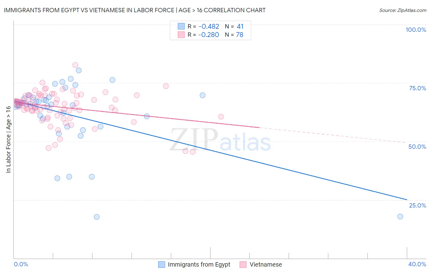 Immigrants from Egypt vs Vietnamese In Labor Force | Age > 16