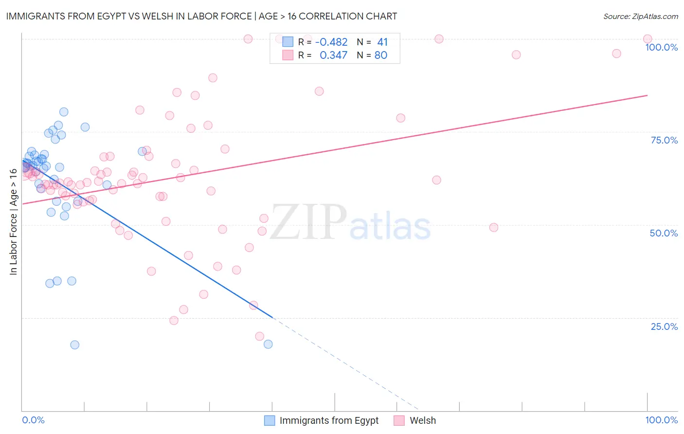 Immigrants from Egypt vs Welsh In Labor Force | Age > 16