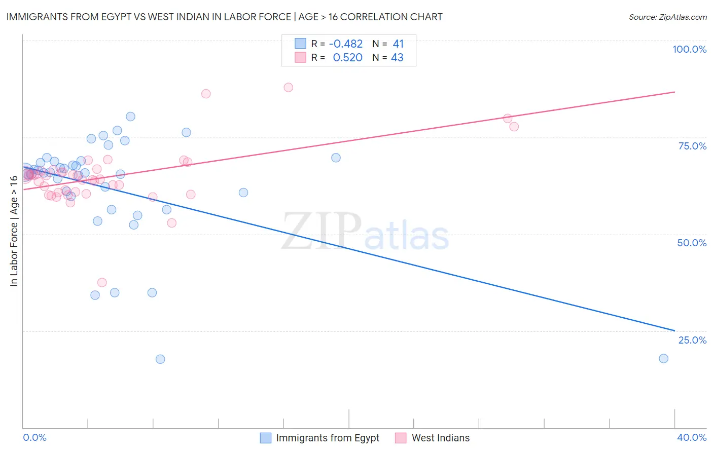 Immigrants from Egypt vs West Indian In Labor Force | Age > 16
