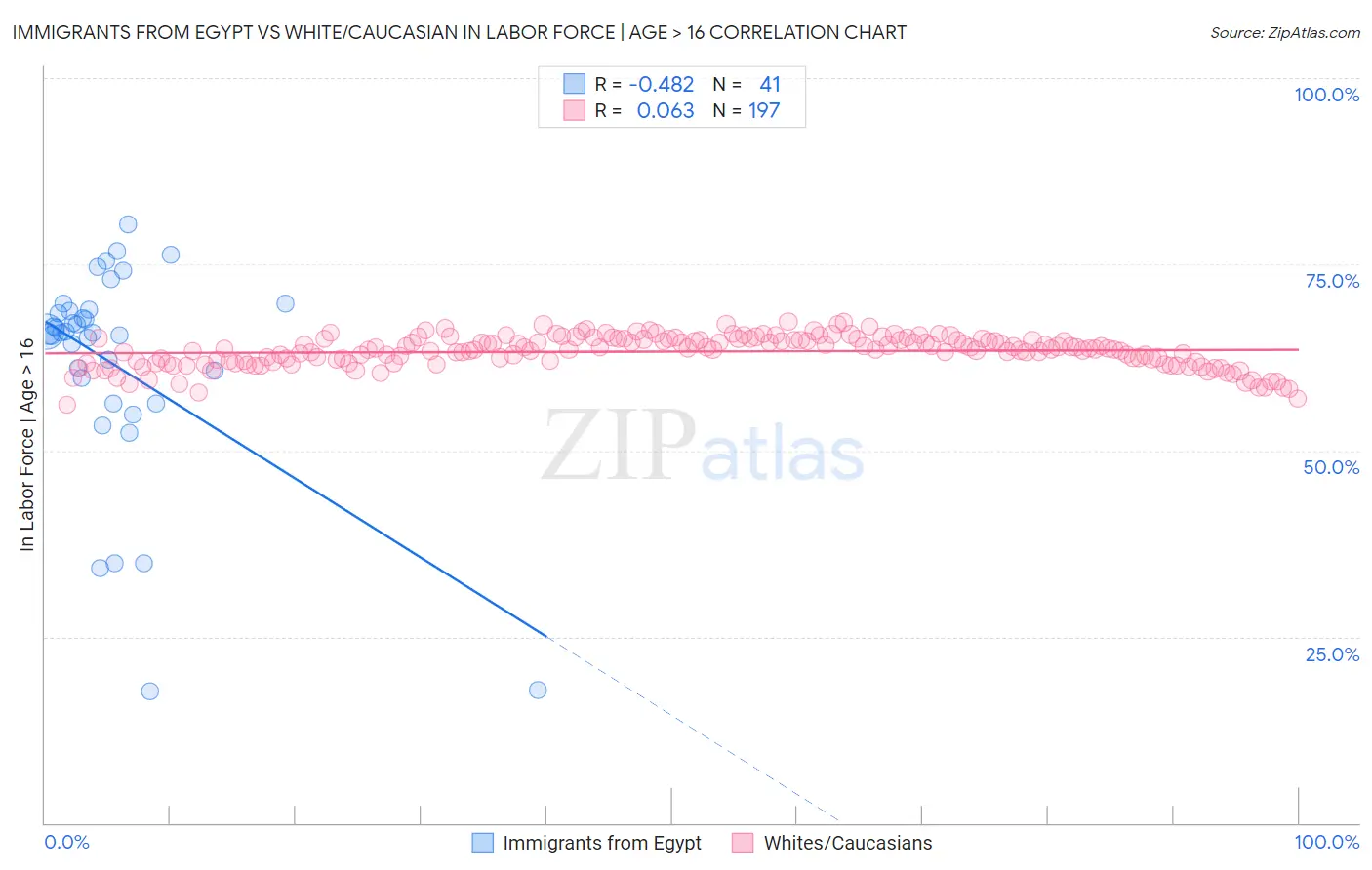 Immigrants from Egypt vs White/Caucasian In Labor Force | Age > 16
