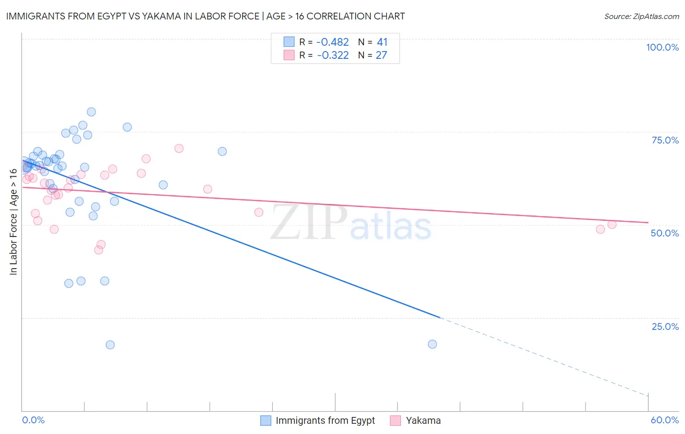 Immigrants from Egypt vs Yakama In Labor Force | Age > 16