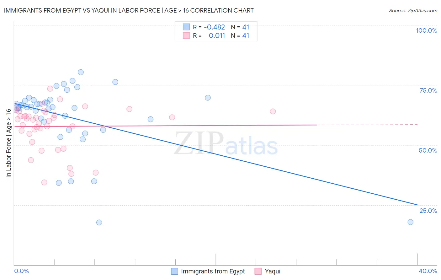 Immigrants from Egypt vs Yaqui In Labor Force | Age > 16