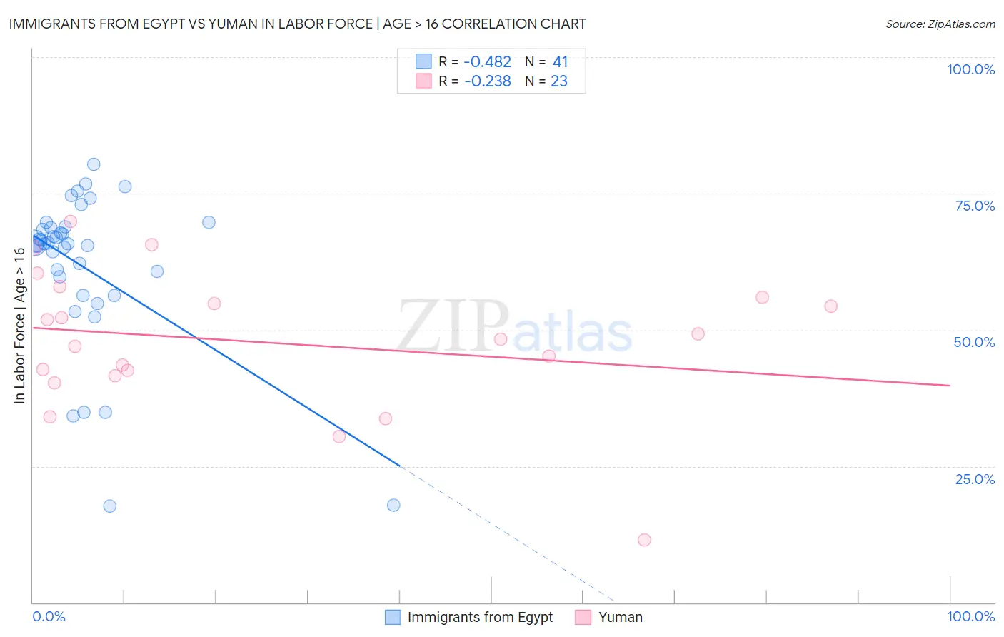 Immigrants from Egypt vs Yuman In Labor Force | Age > 16