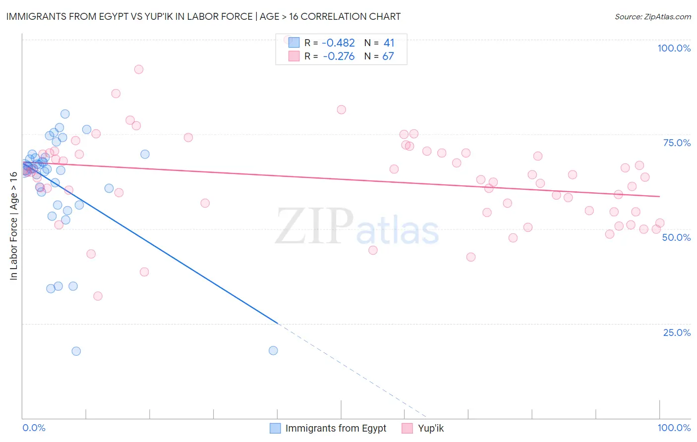 Immigrants from Egypt vs Yup'ik In Labor Force | Age > 16