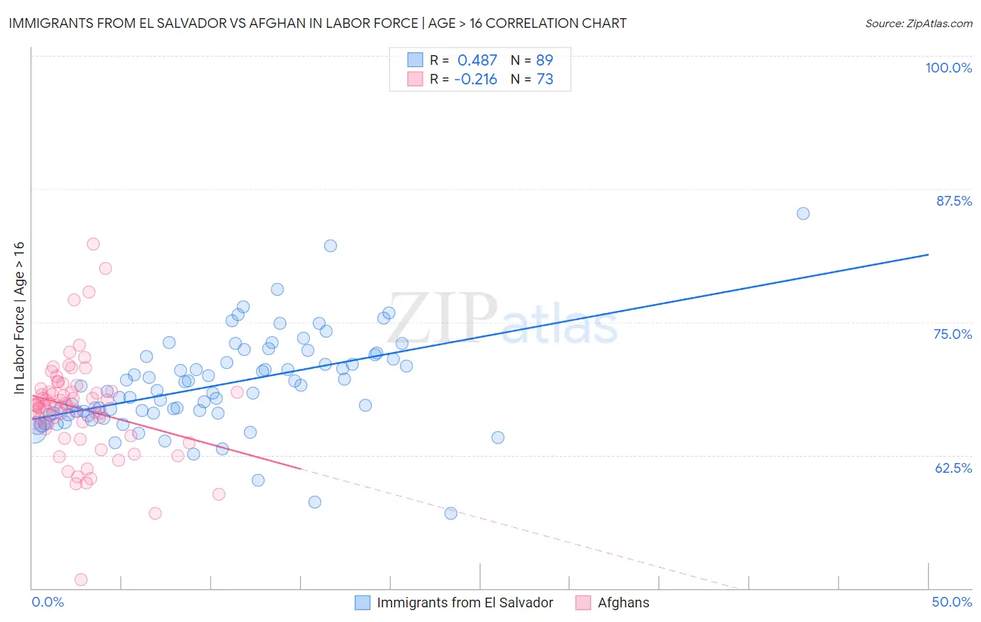 Immigrants from El Salvador vs Afghan In Labor Force | Age > 16