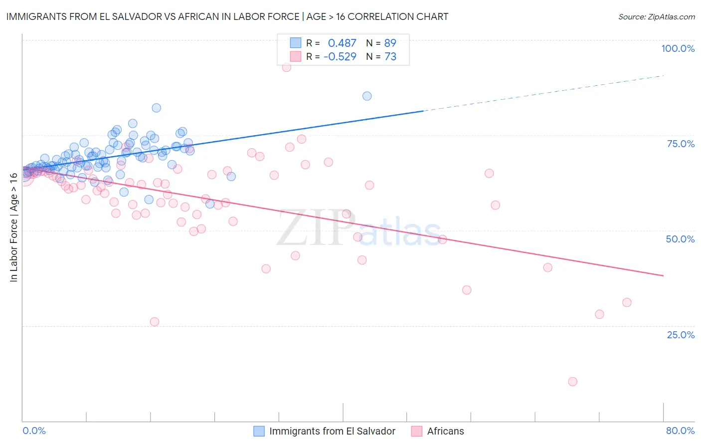 Immigrants from El Salvador vs African In Labor Force | Age > 16
