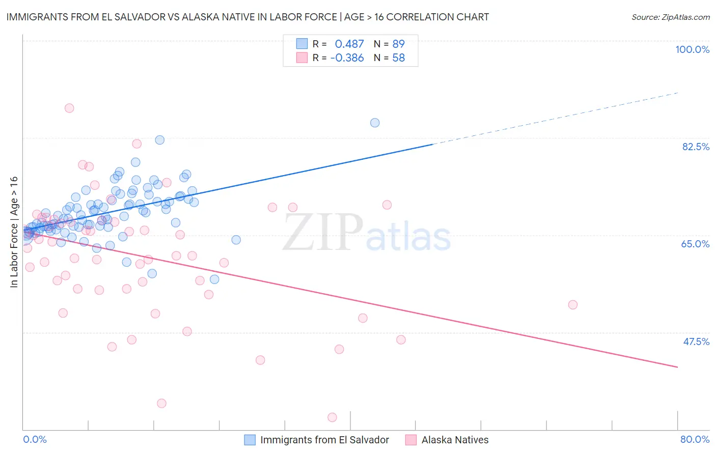 Immigrants from El Salvador vs Alaska Native In Labor Force | Age > 16
