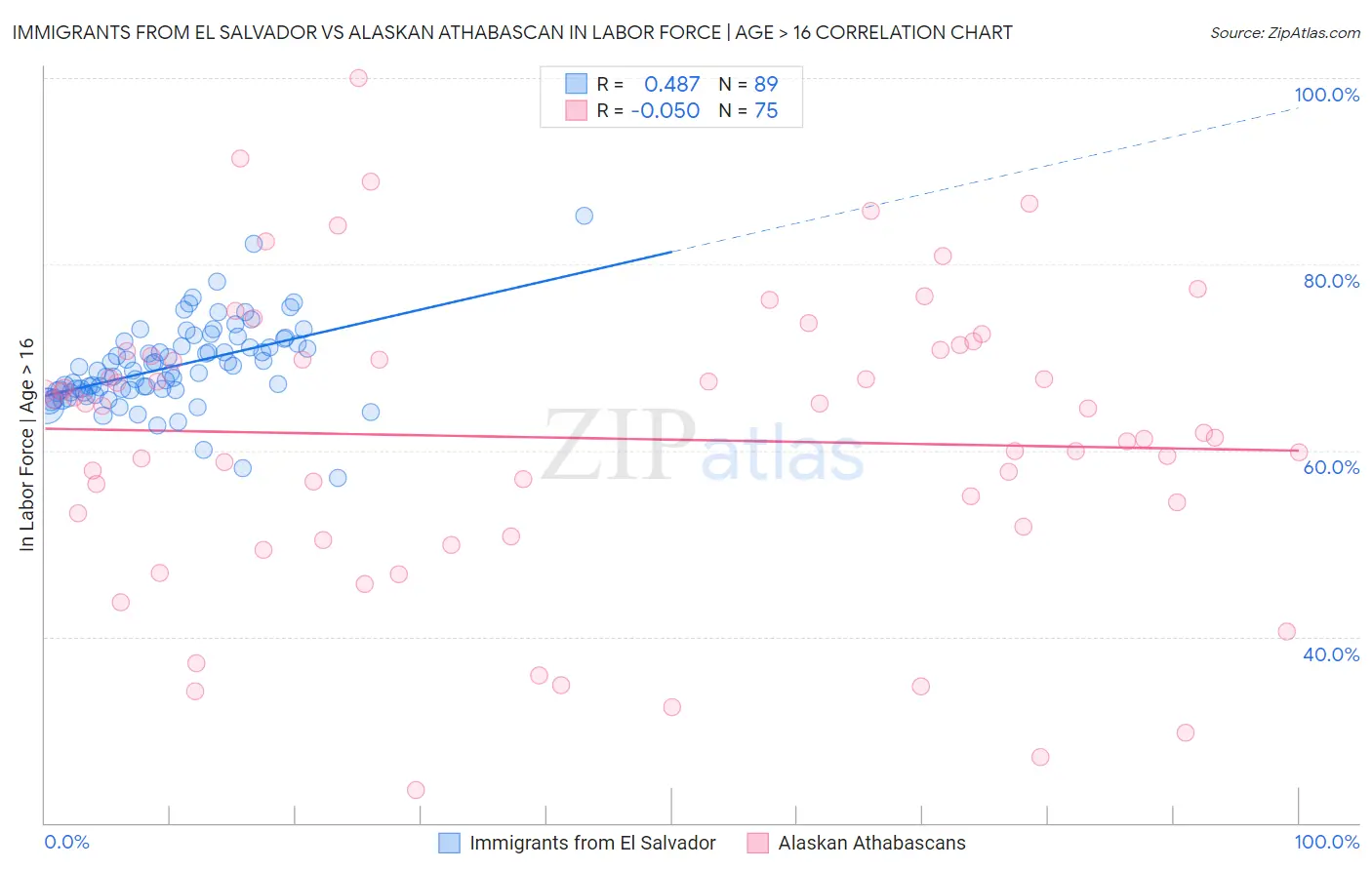 Immigrants from El Salvador vs Alaskan Athabascan In Labor Force | Age > 16