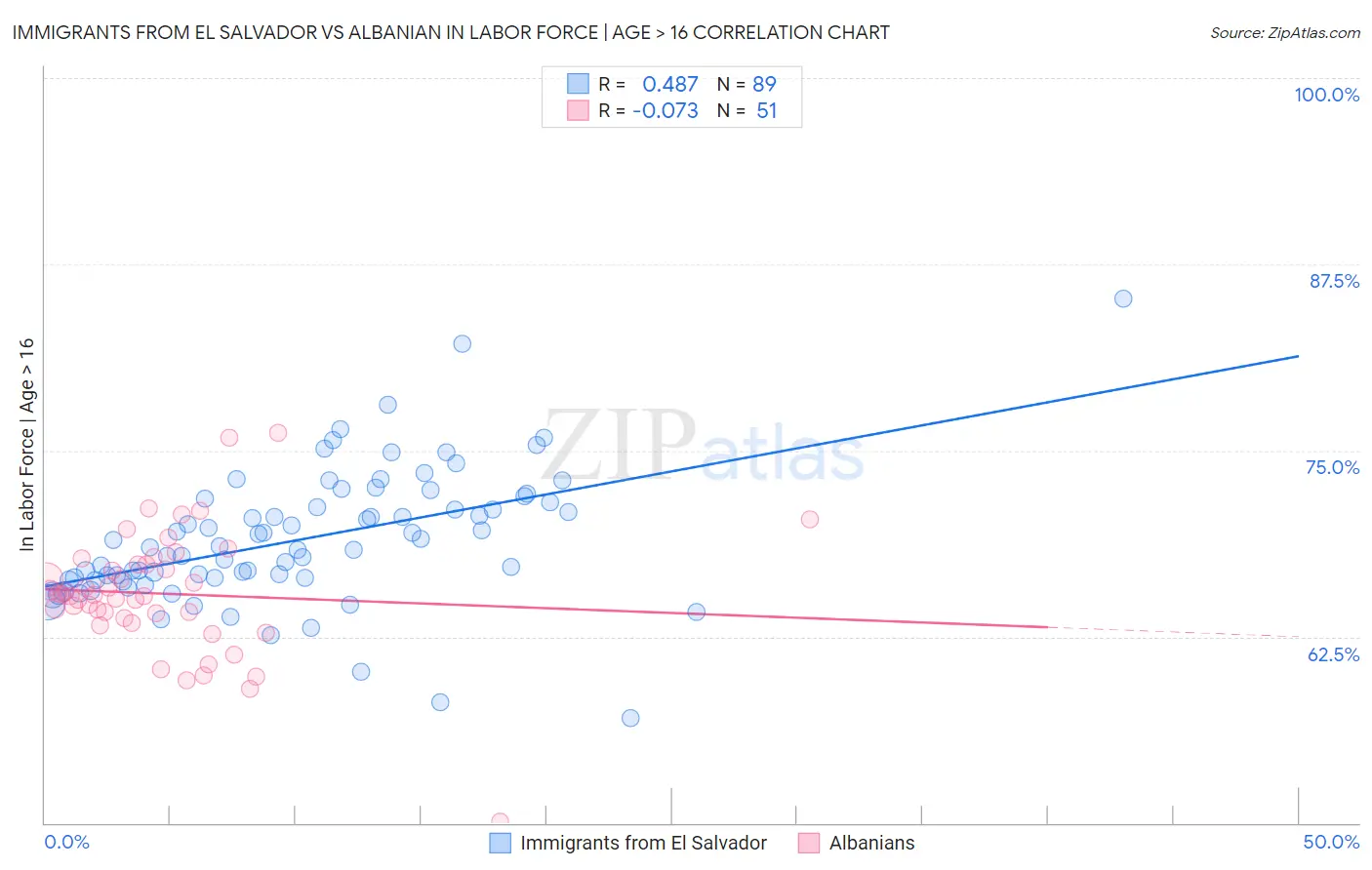 Immigrants from El Salvador vs Albanian In Labor Force | Age > 16