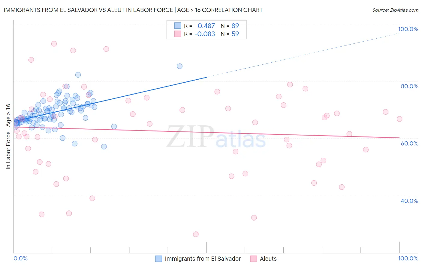 Immigrants from El Salvador vs Aleut In Labor Force | Age > 16