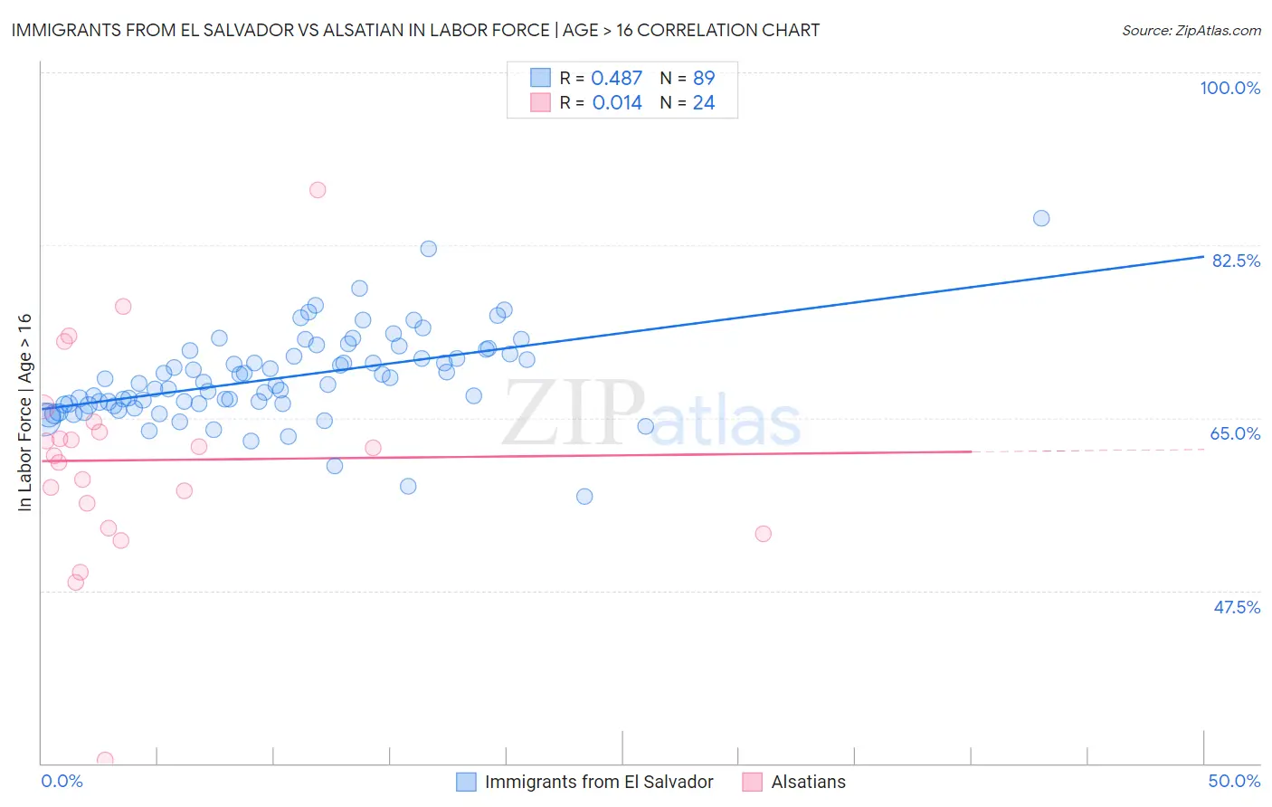 Immigrants from El Salvador vs Alsatian In Labor Force | Age > 16
