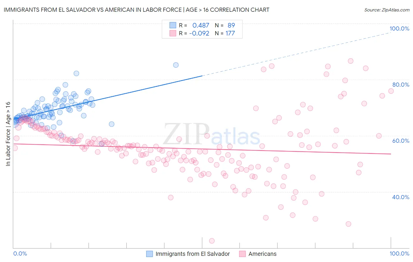 Immigrants from El Salvador vs American In Labor Force | Age > 16