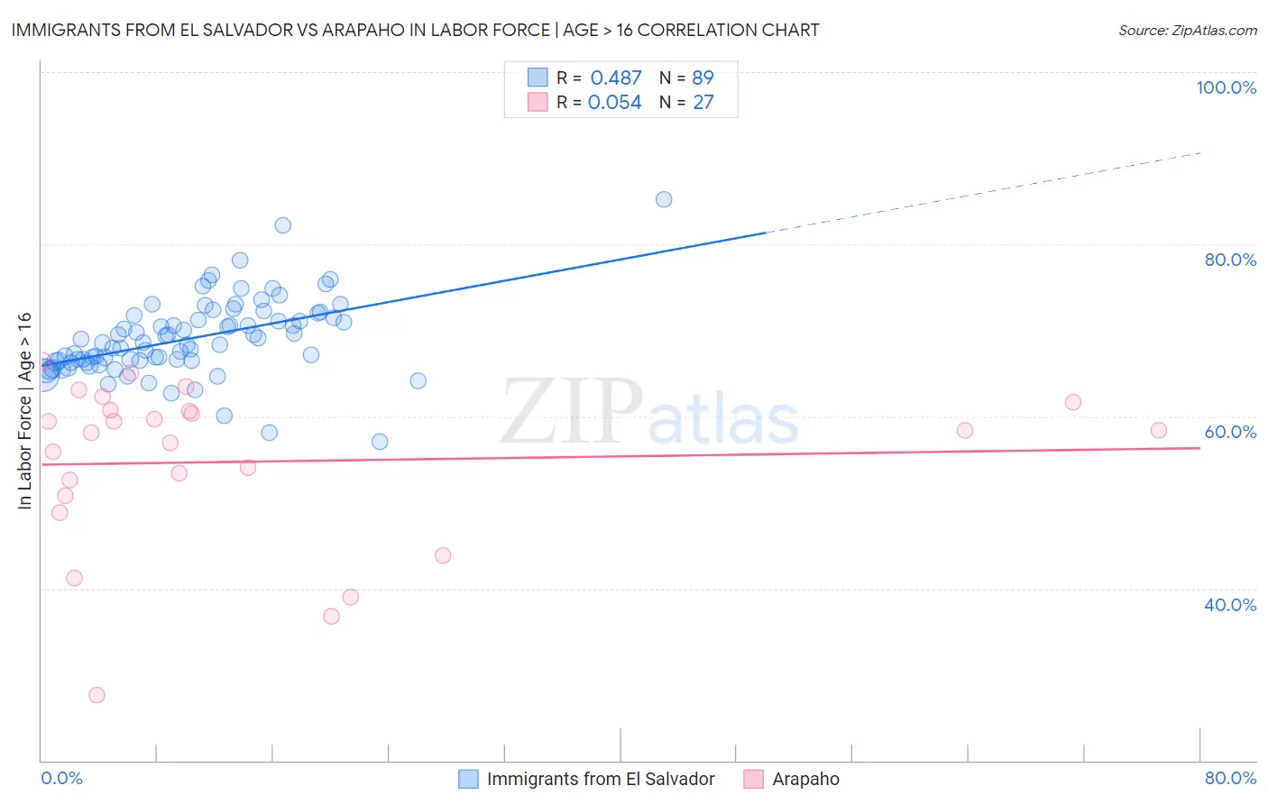 Immigrants from El Salvador vs Arapaho In Labor Force | Age > 16
