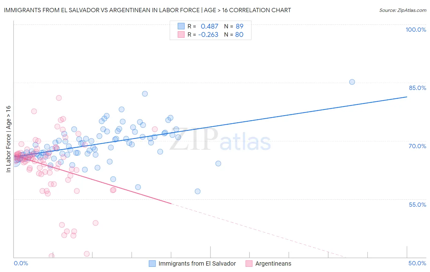 Immigrants from El Salvador vs Argentinean In Labor Force | Age > 16