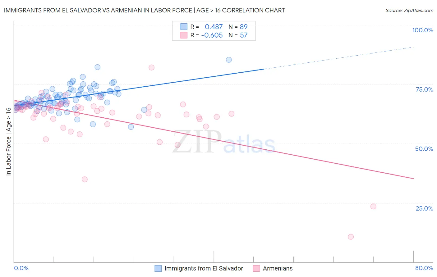 Immigrants from El Salvador vs Armenian In Labor Force | Age > 16