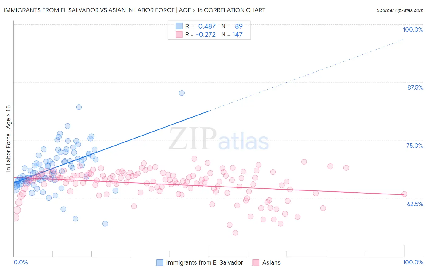 Immigrants from El Salvador vs Asian In Labor Force | Age > 16
