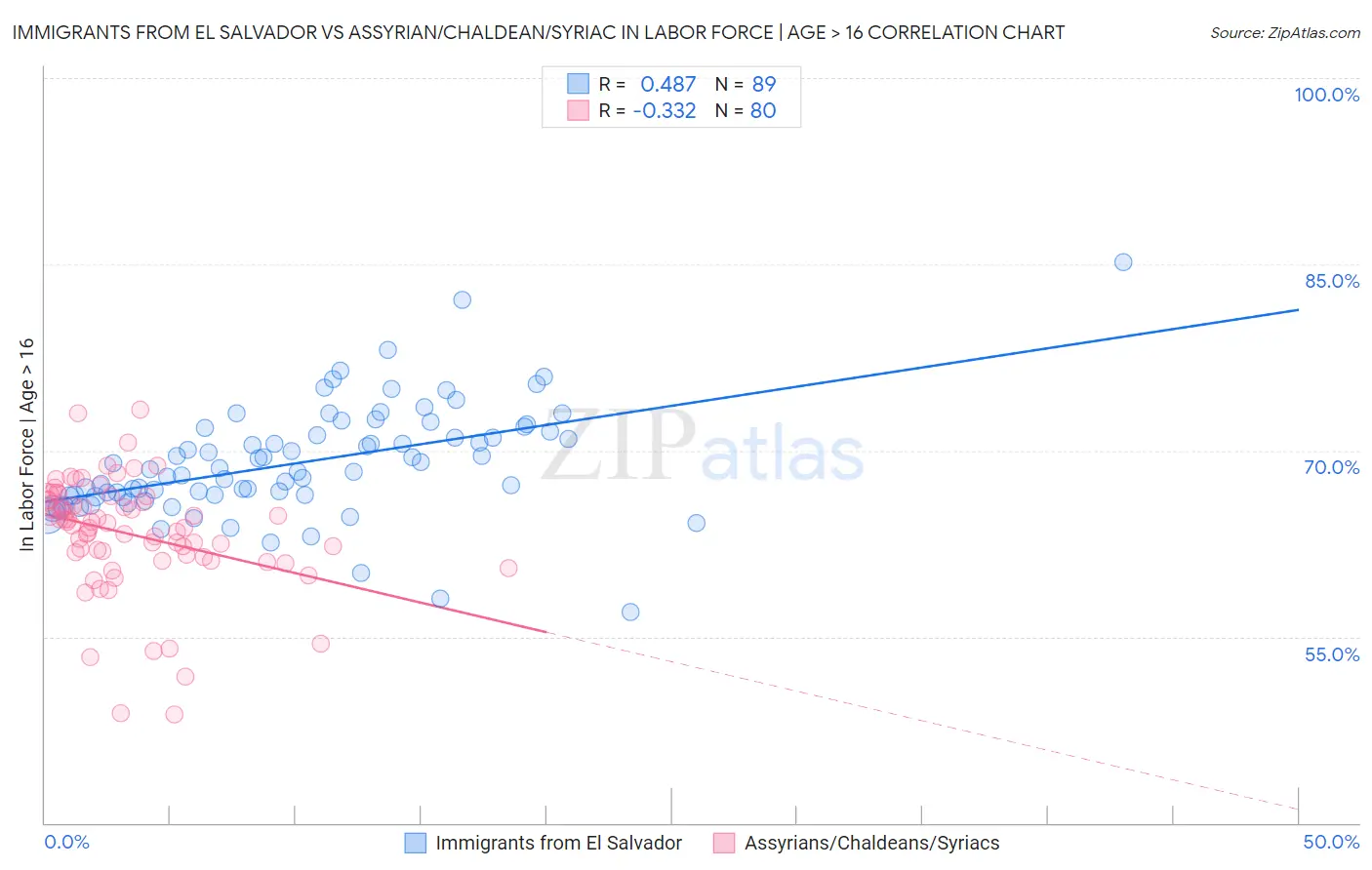 Immigrants from El Salvador vs Assyrian/Chaldean/Syriac In Labor Force | Age > 16