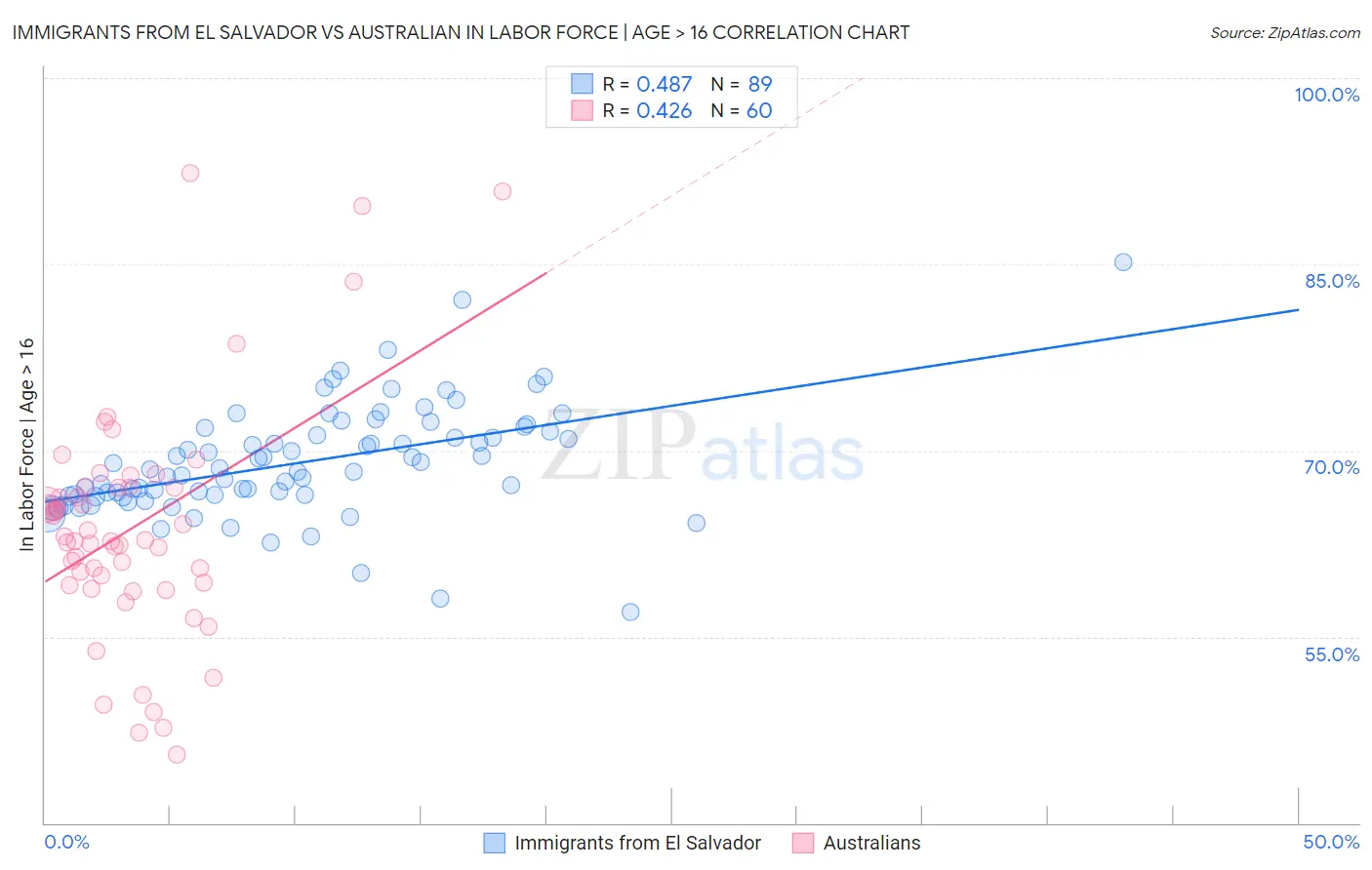 Immigrants from El Salvador vs Australian In Labor Force | Age > 16