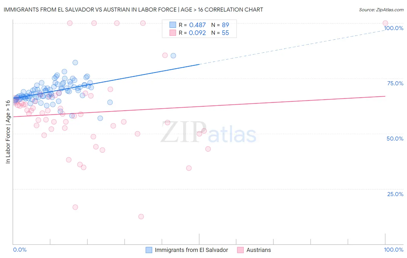 Immigrants from El Salvador vs Austrian In Labor Force | Age > 16
