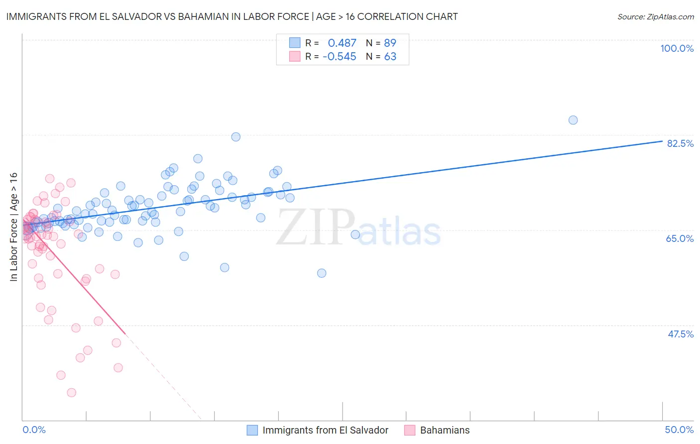 Immigrants from El Salvador vs Bahamian In Labor Force | Age > 16