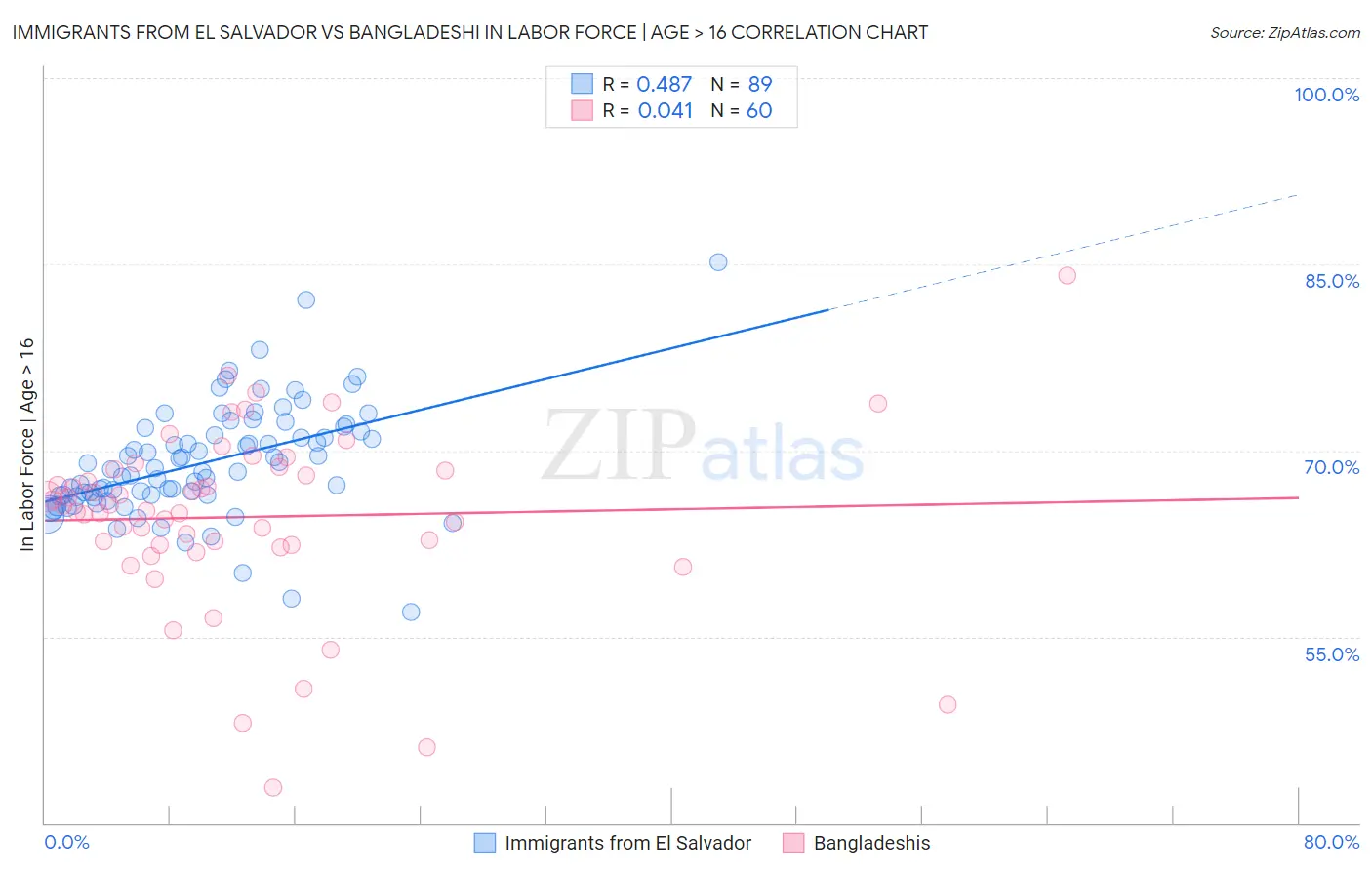 Immigrants from El Salvador vs Bangladeshi In Labor Force | Age > 16