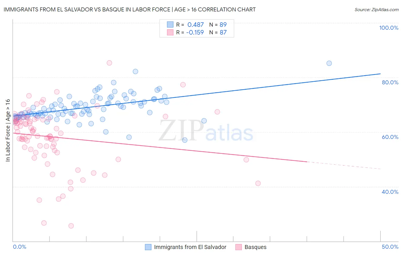 Immigrants from El Salvador vs Basque In Labor Force | Age > 16