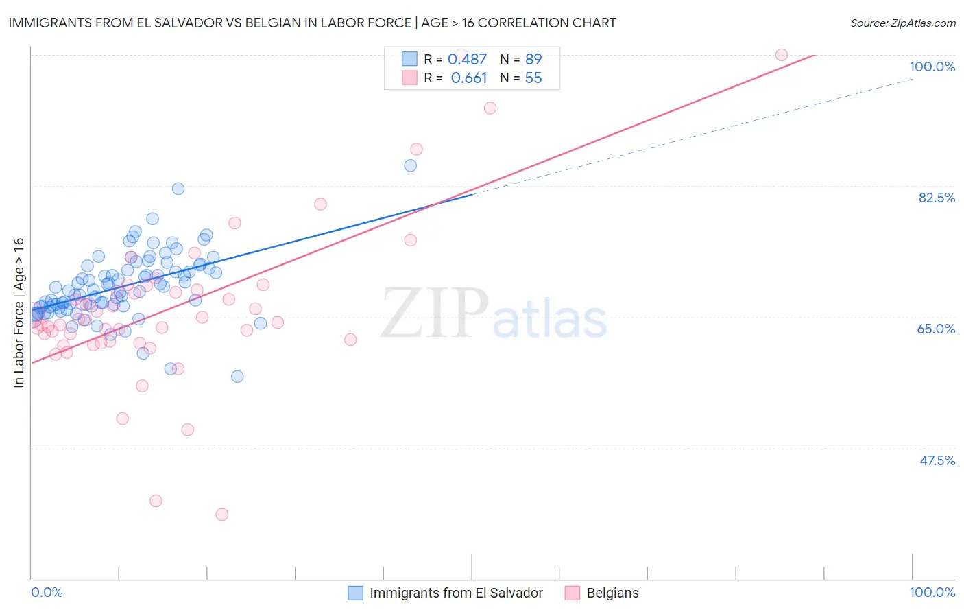 Immigrants from El Salvador vs Belgian In Labor Force | Age > 16