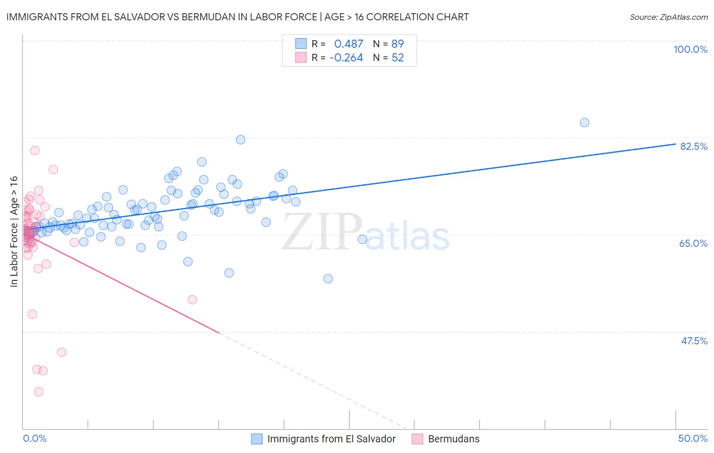 Immigrants from El Salvador vs Bermudan In Labor Force | Age > 16