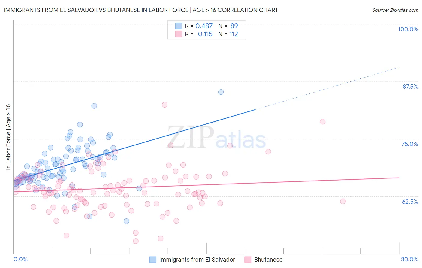 Immigrants from El Salvador vs Bhutanese In Labor Force | Age > 16