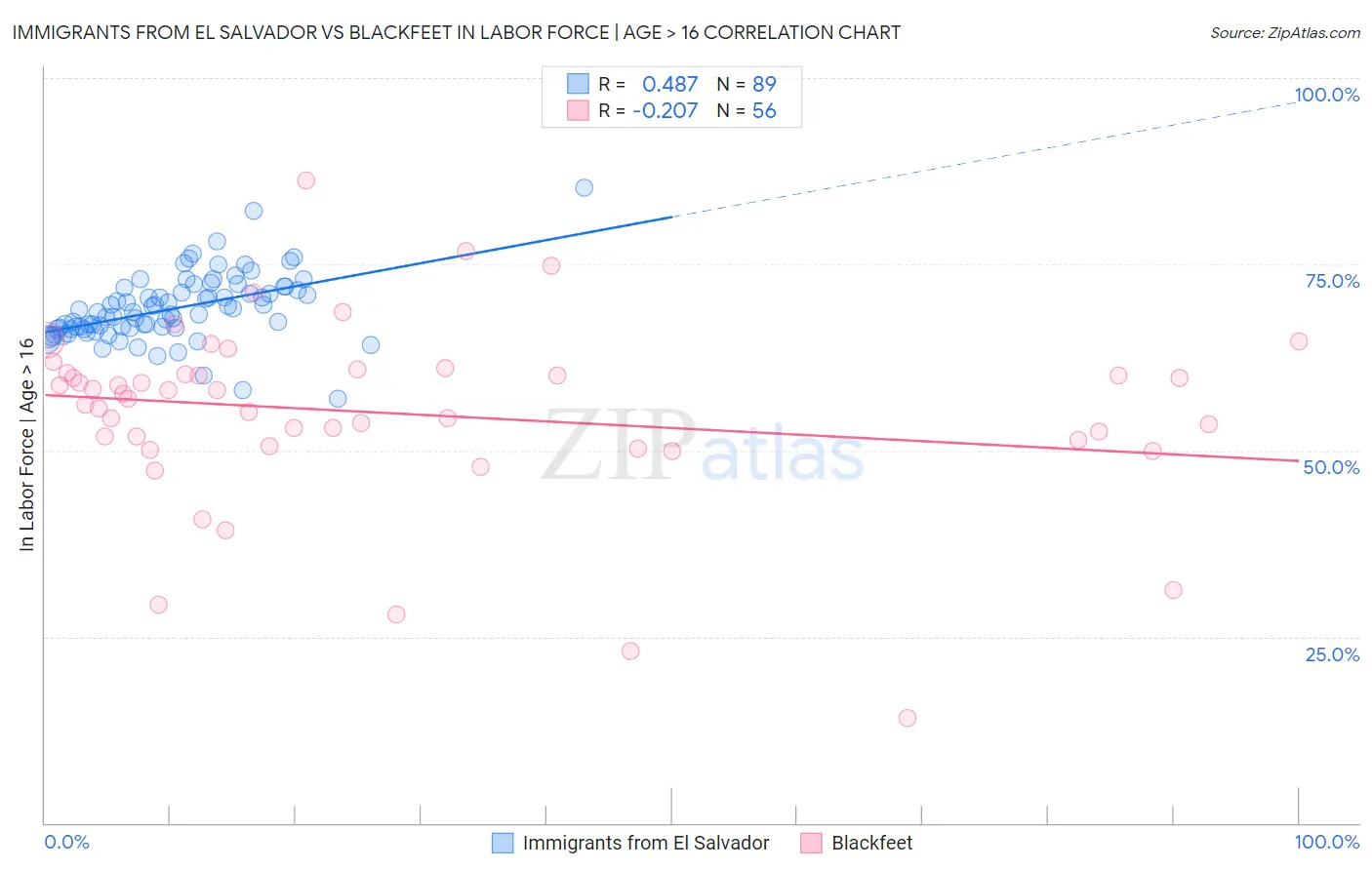 Immigrants from El Salvador vs Blackfeet In Labor Force | Age > 16