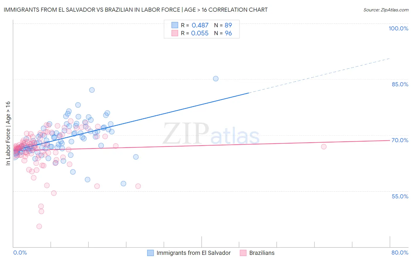 Immigrants from El Salvador vs Brazilian In Labor Force | Age > 16