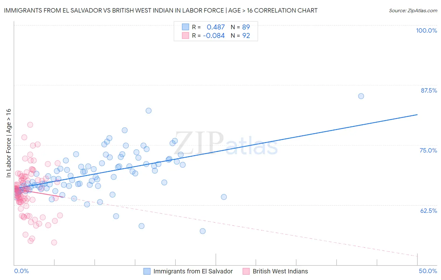 Immigrants from El Salvador vs British West Indian In Labor Force | Age > 16