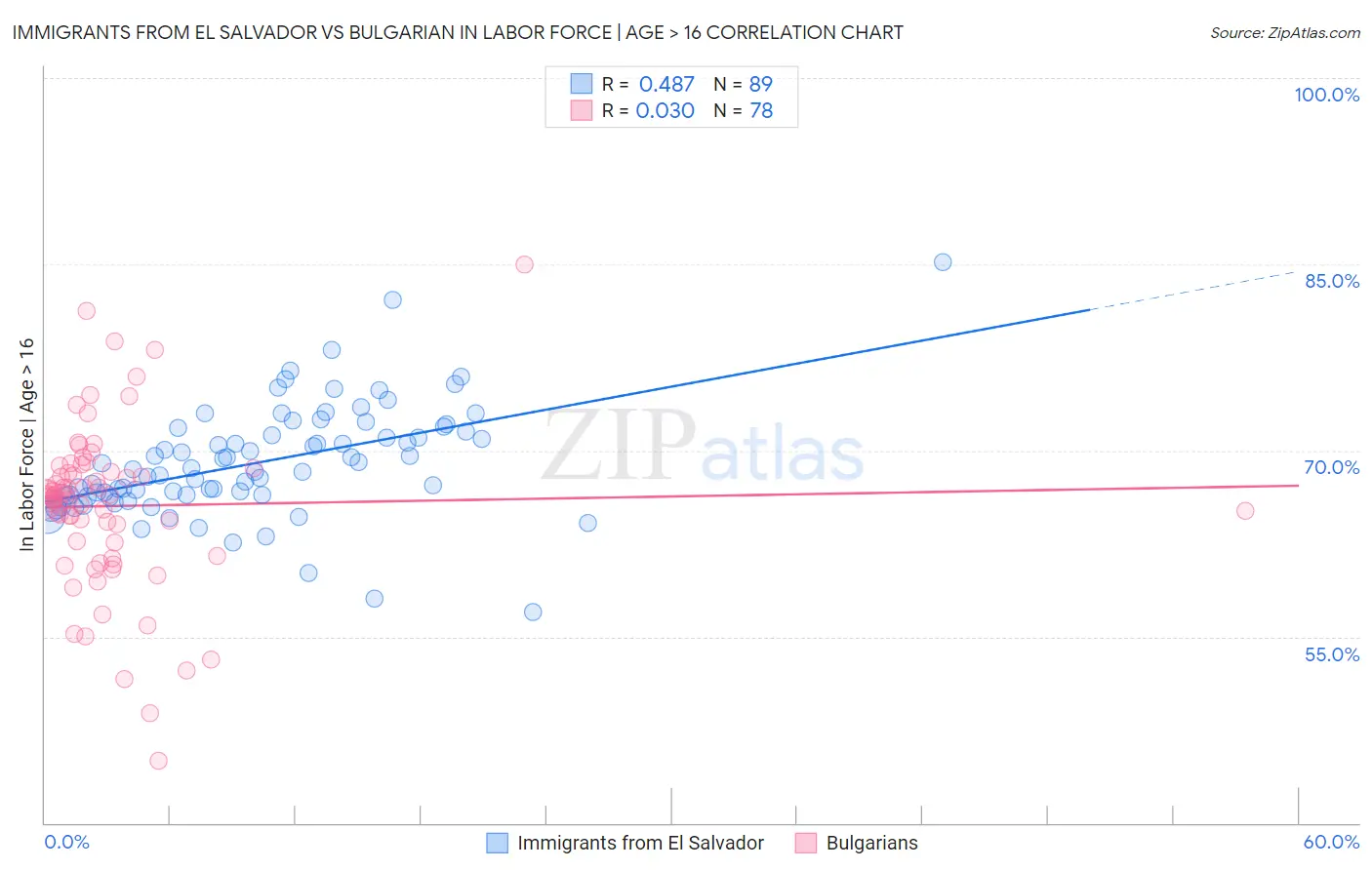 Immigrants from El Salvador vs Bulgarian In Labor Force | Age > 16