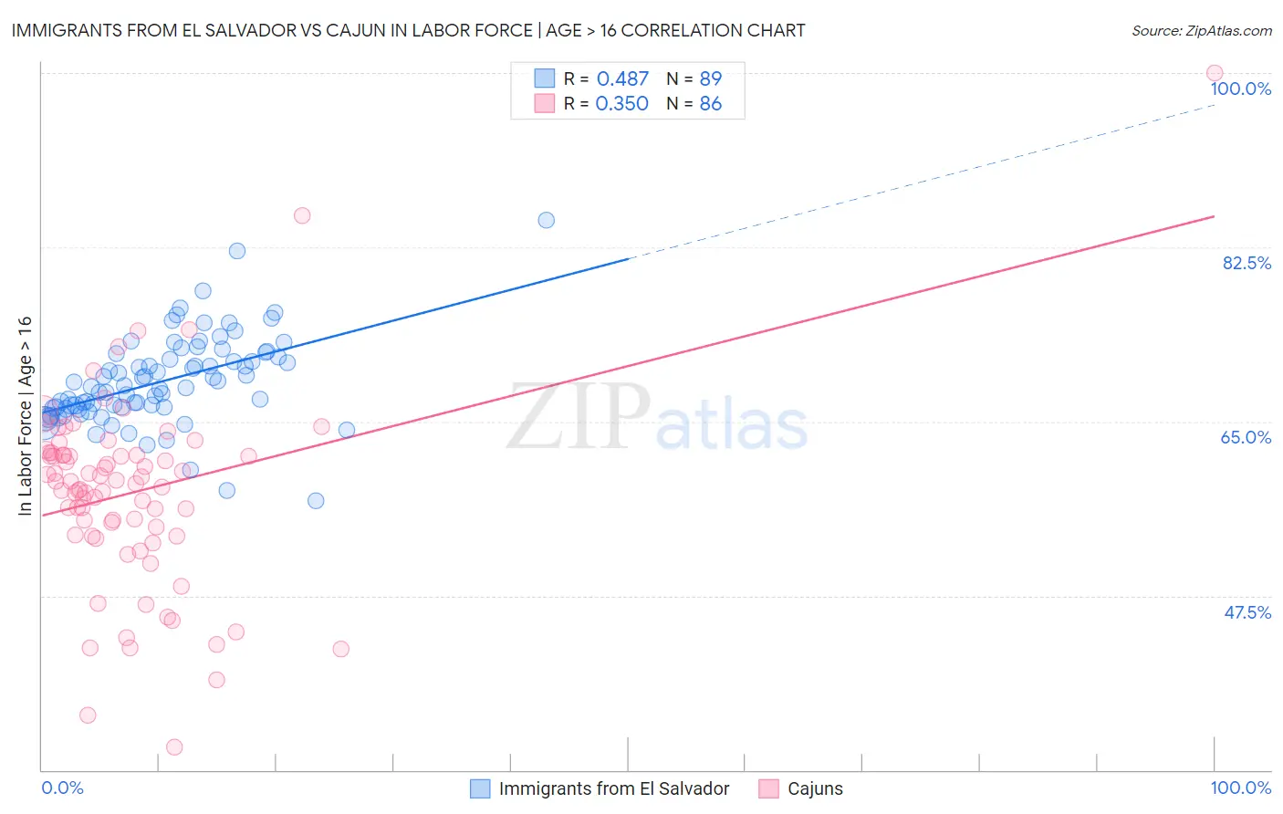 Immigrants from El Salvador vs Cajun In Labor Force | Age > 16