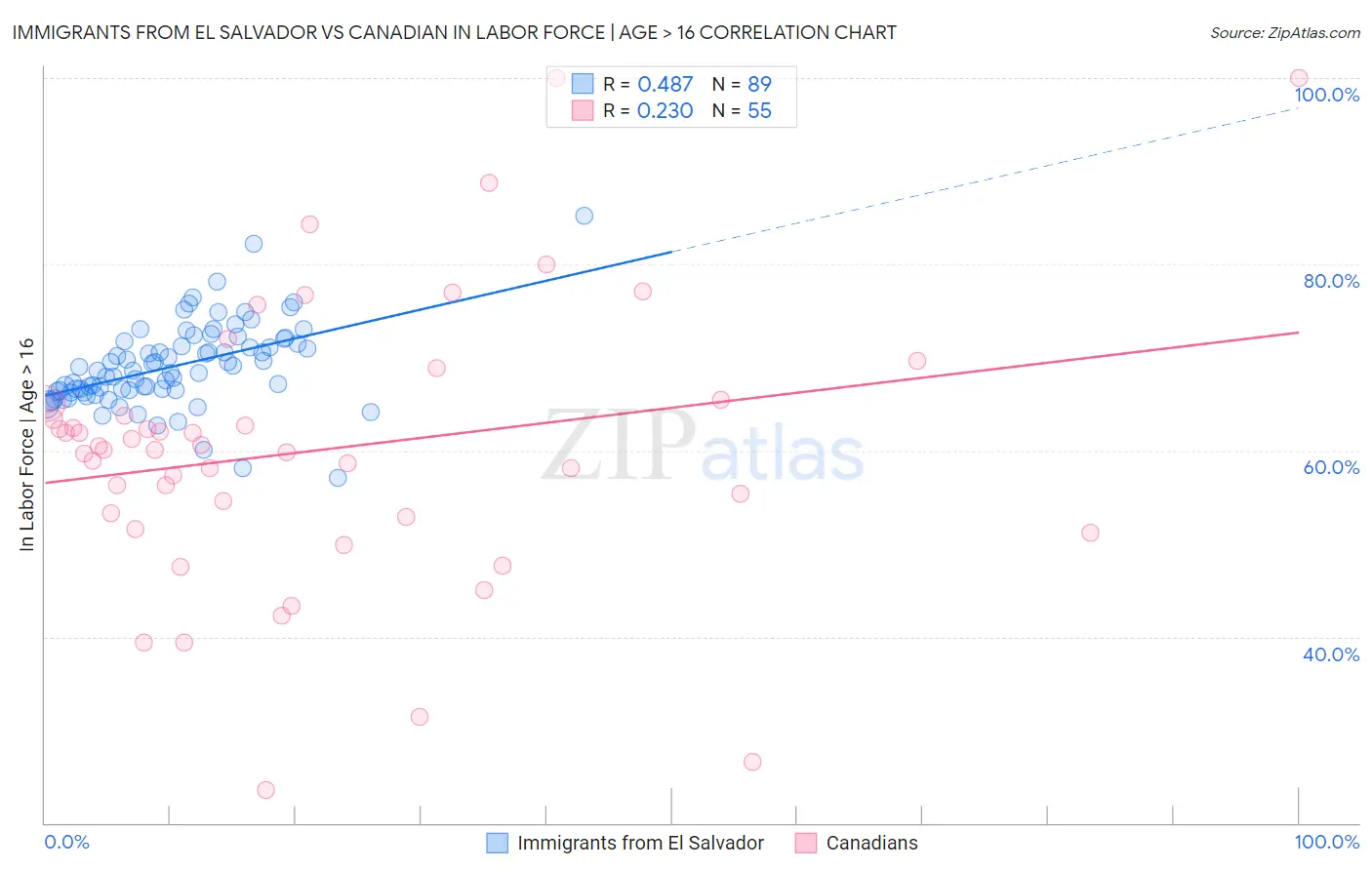Immigrants from El Salvador vs Canadian In Labor Force | Age > 16