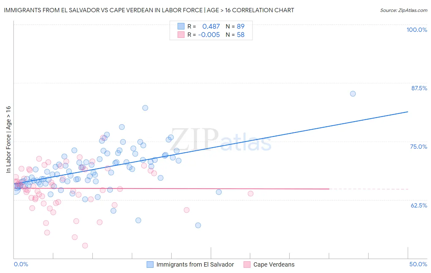 Immigrants from El Salvador vs Cape Verdean In Labor Force | Age > 16