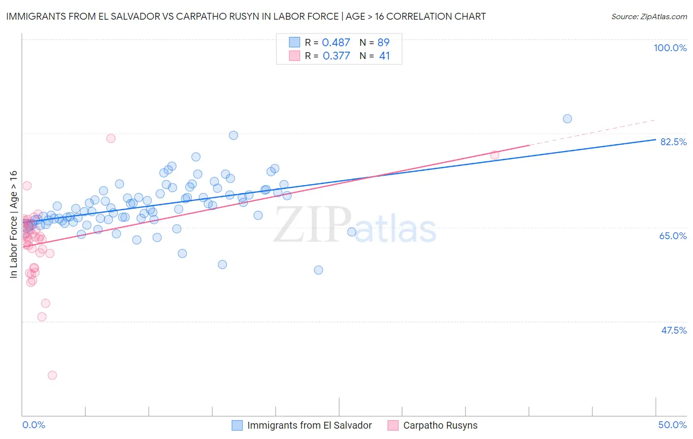 Immigrants from El Salvador vs Carpatho Rusyn In Labor Force | Age > 16